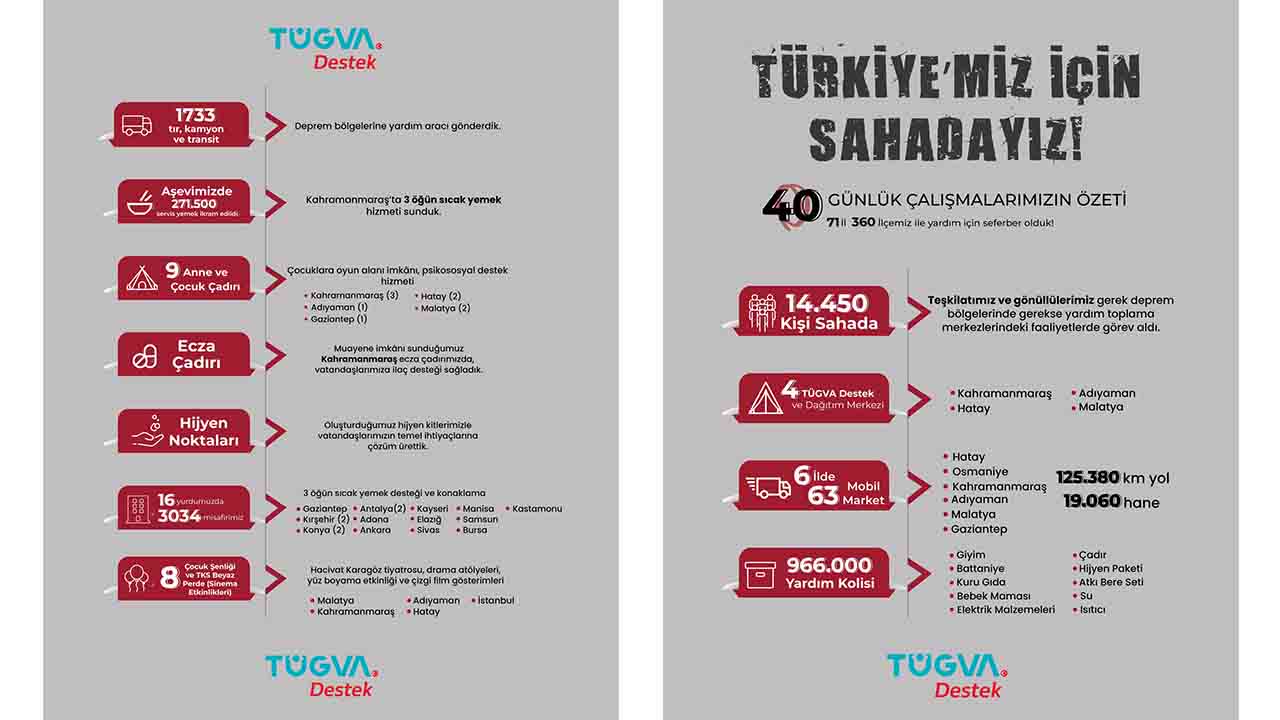 Türkiye gençlik vakfı asrın felaketinde 71 il 360 ilçesi ile 40 gündür sahada!